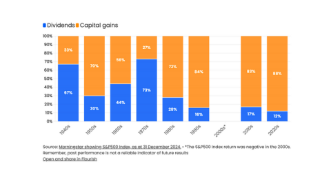 Graph showing dividends to capital gains by decade