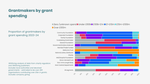 Grantmakers-by-grant-spending