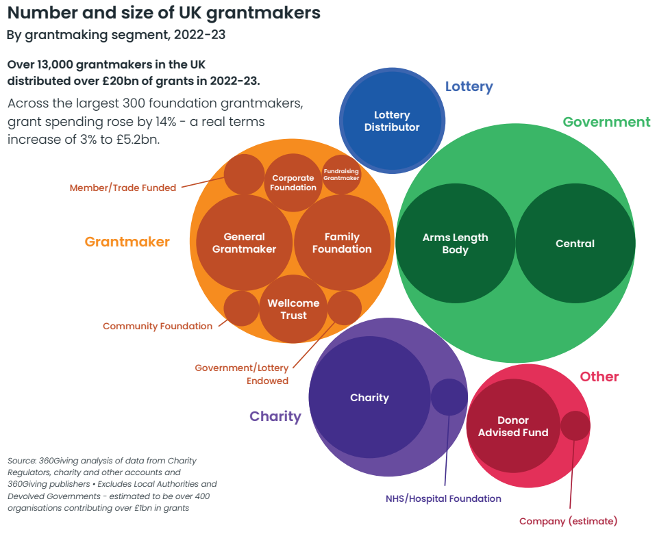 An image of a packed circles graph showing the Number and size of UK grantmakers by grantmaking segment, 2022-23. Text reads that over 13,000 grantmakers in the UK distributed over £20bn of grants in 2022-23. Across the largest 300 foundation grantmakers, grant spending rose by 14% - a real terms increase of 3% to £5.2bn.