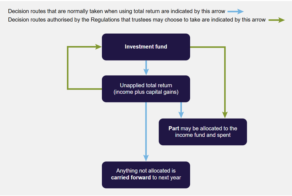 A flow chart showing the decision routes taking when using total return, or when using routes athorised by the Regulations that trustees may choose - from investment fund to allocation.