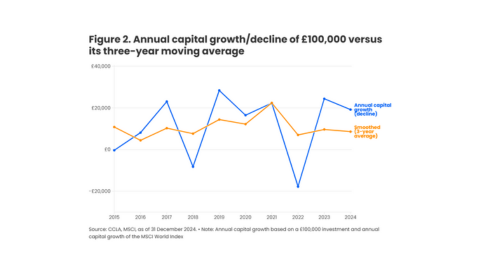 Annual capital growth/decline of £100,000 versus its three-year moving average