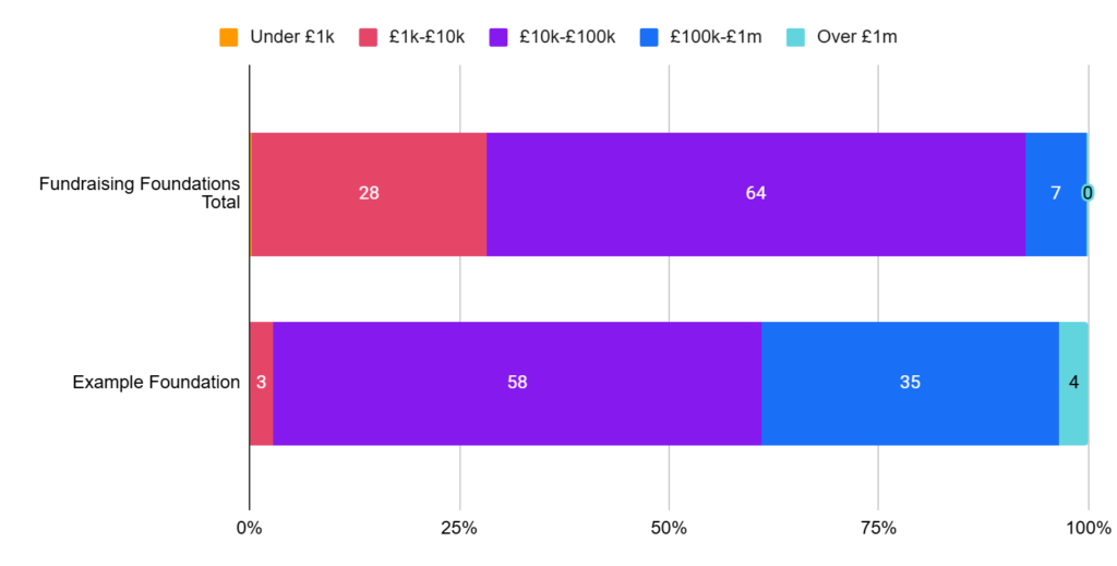 Chart A screenshot of a bar chart showing Fundraising Foundations Total and Example Foundation total