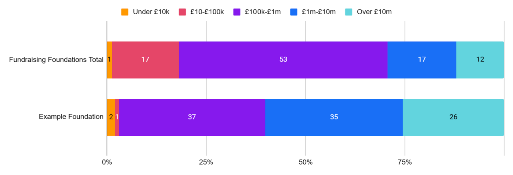Chart A screenshot of a bar chart showing Fundraising Foundations Total and Example Foundation total