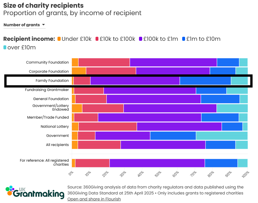 A screenshot of the "Size of charity recipients" bar chart by proportion of grants which highlights the Family Foundation segment