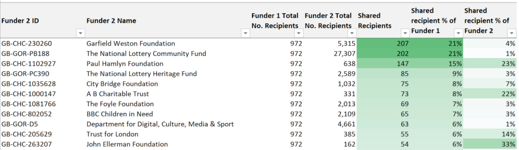 A screenshot of an Excel sheet showing funders with their overall recipient numbers and number of shared recipients.