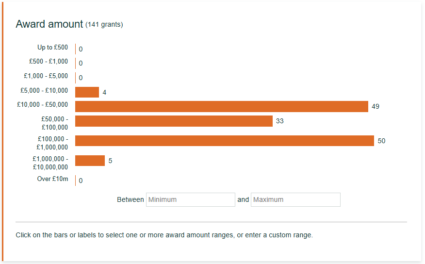 A screenshot of an Award amount chart form GrantVis