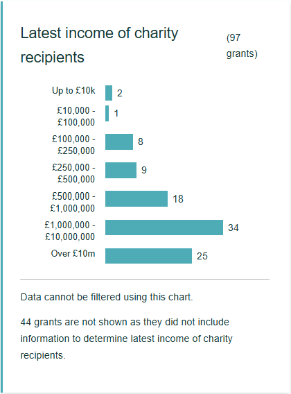 A screenshot of a "Latest income of charity recipients" chart from GrantVis